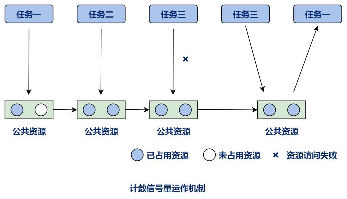 计数信号量运作机制