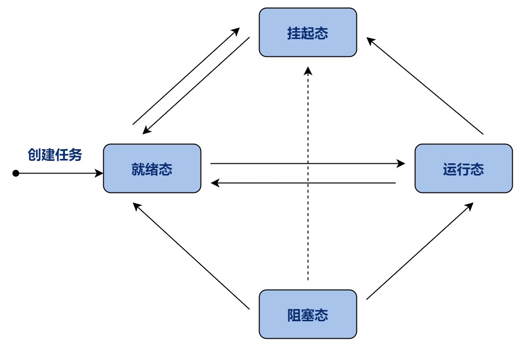 OS状态机