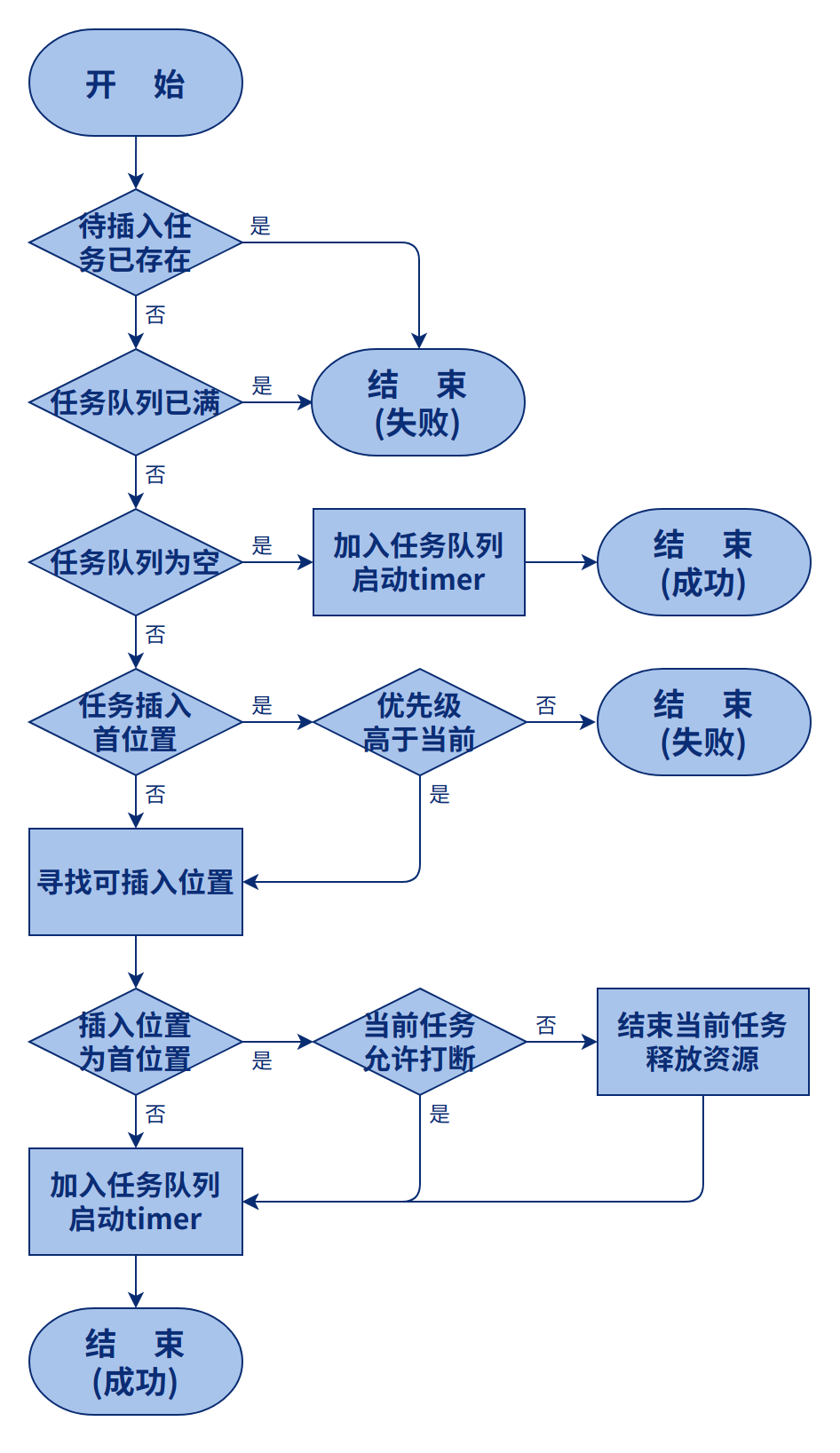 Audio添加任务流程