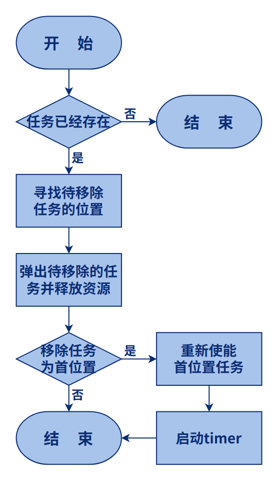 Audio移除任务流程