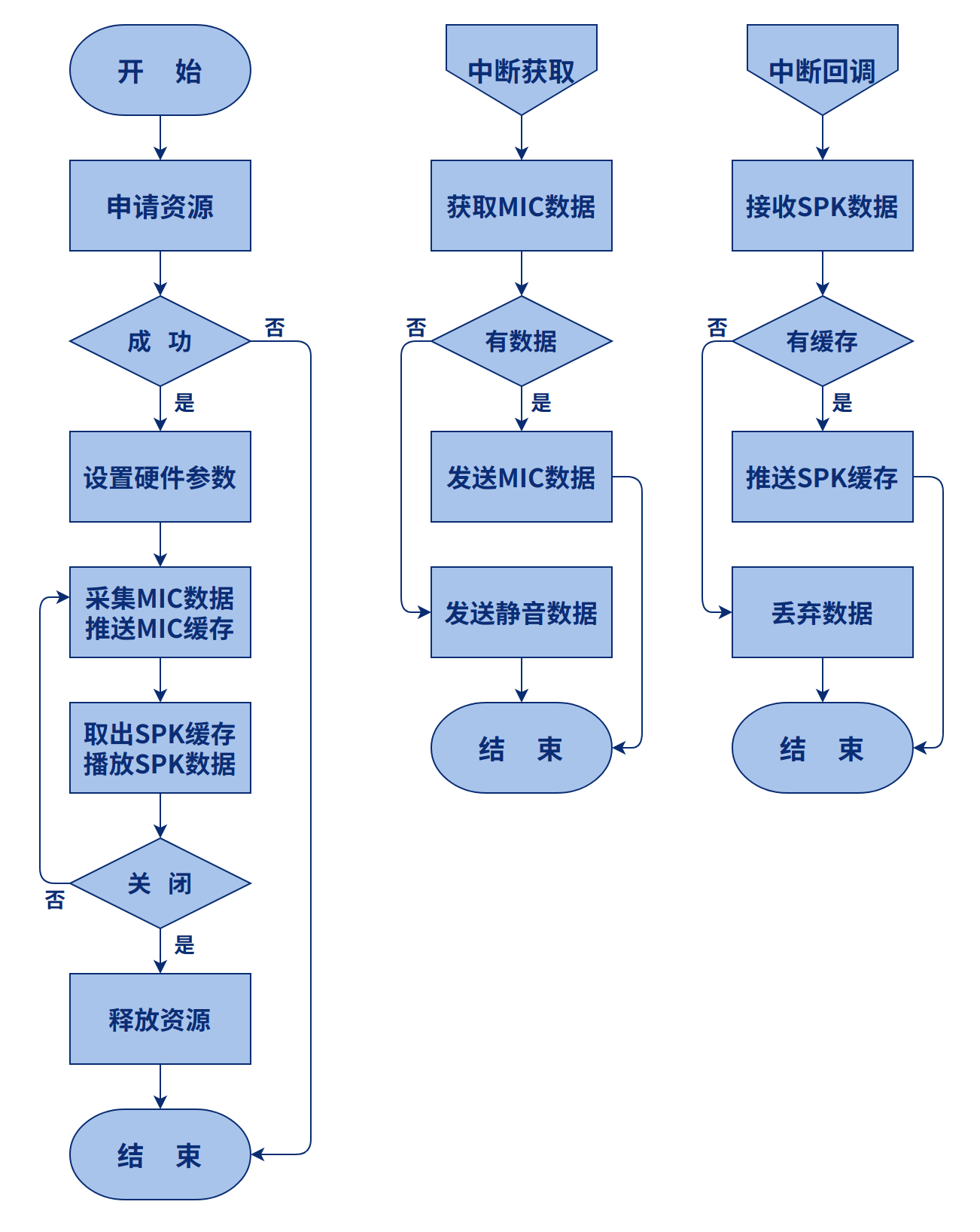 Audio流程图