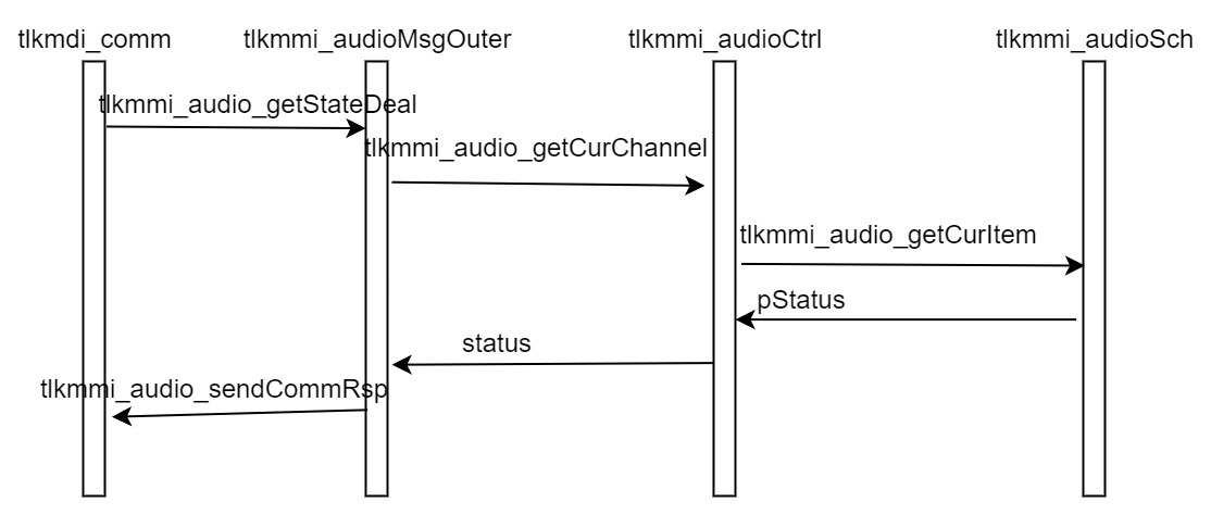查询Audio状态