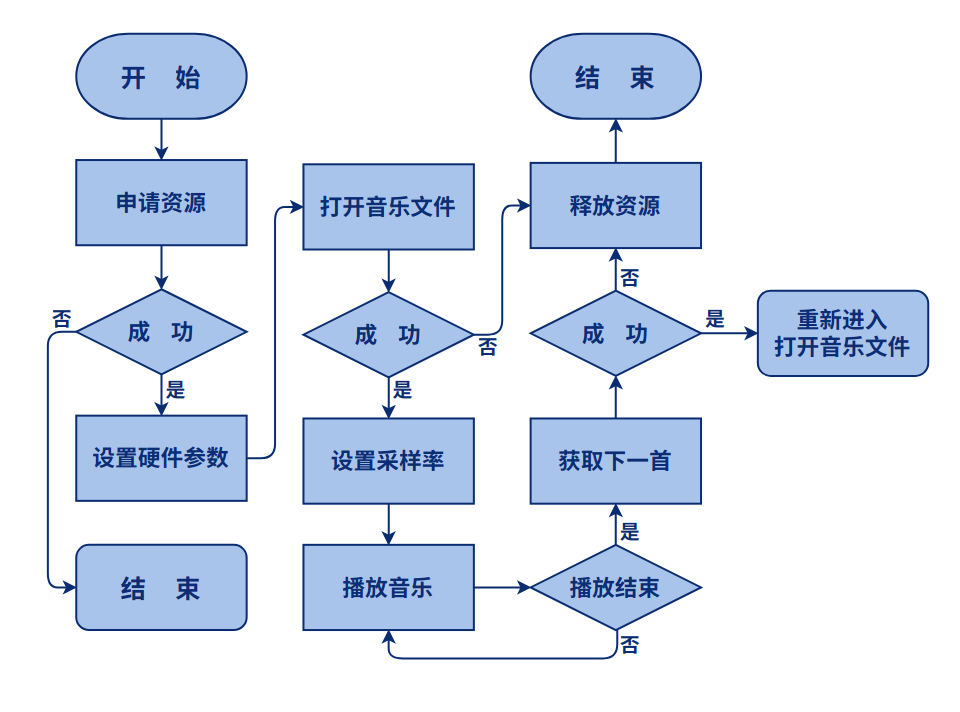 AudPlay流程图
