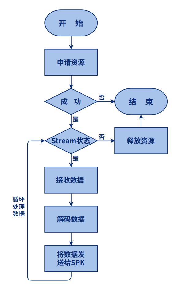 AudSnk代码流程图