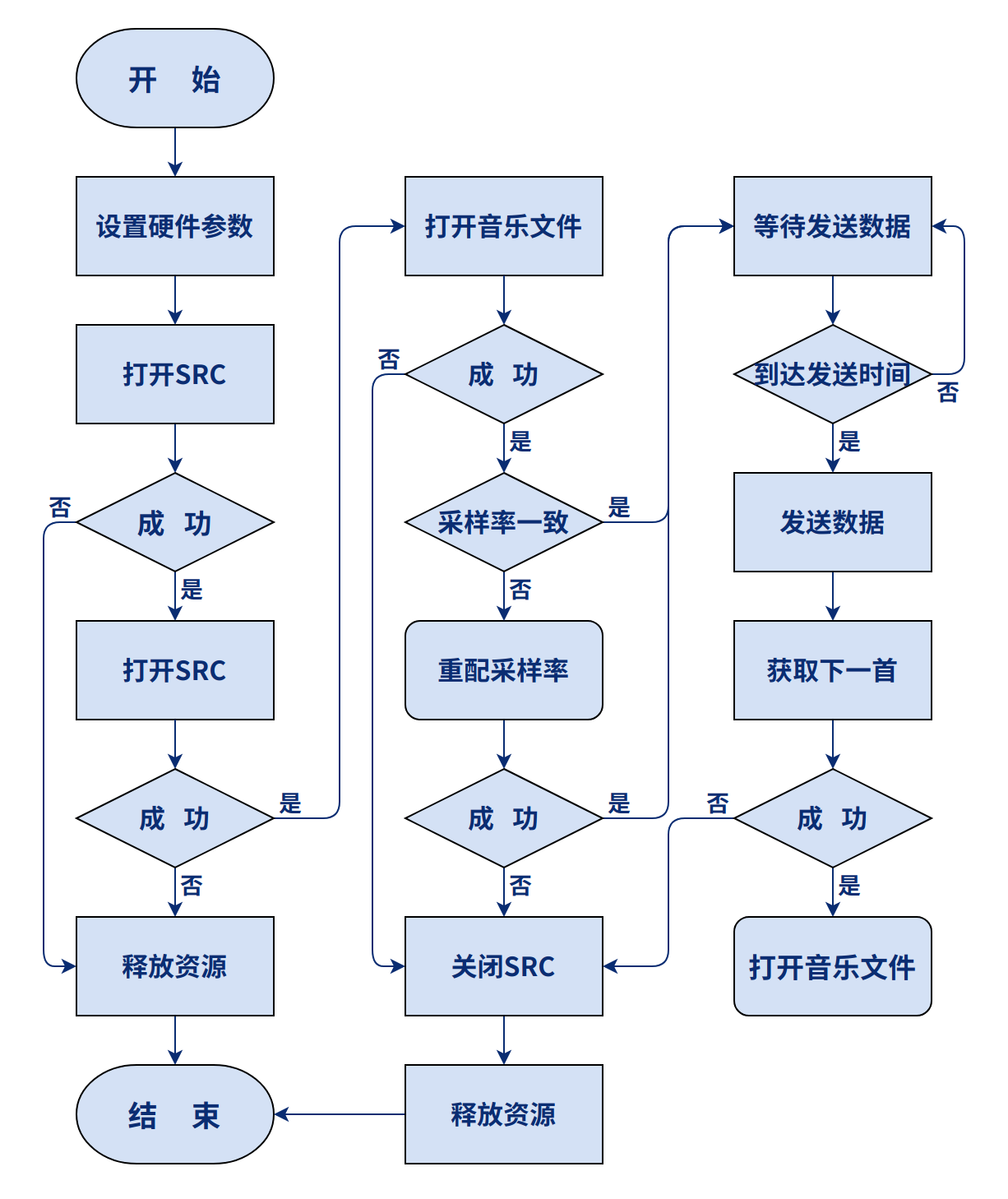 AudSrc代码流程图