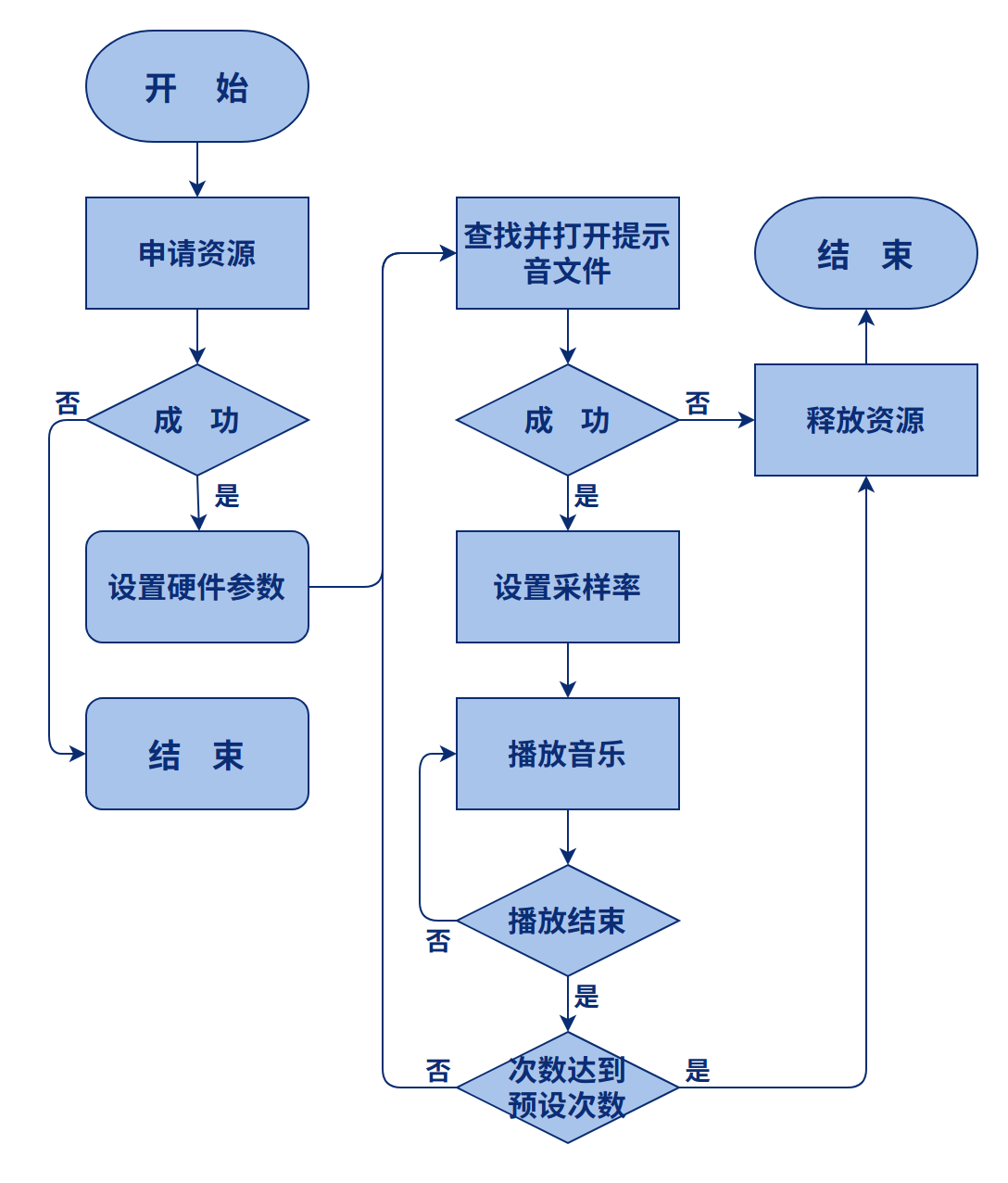 AudTone流程图