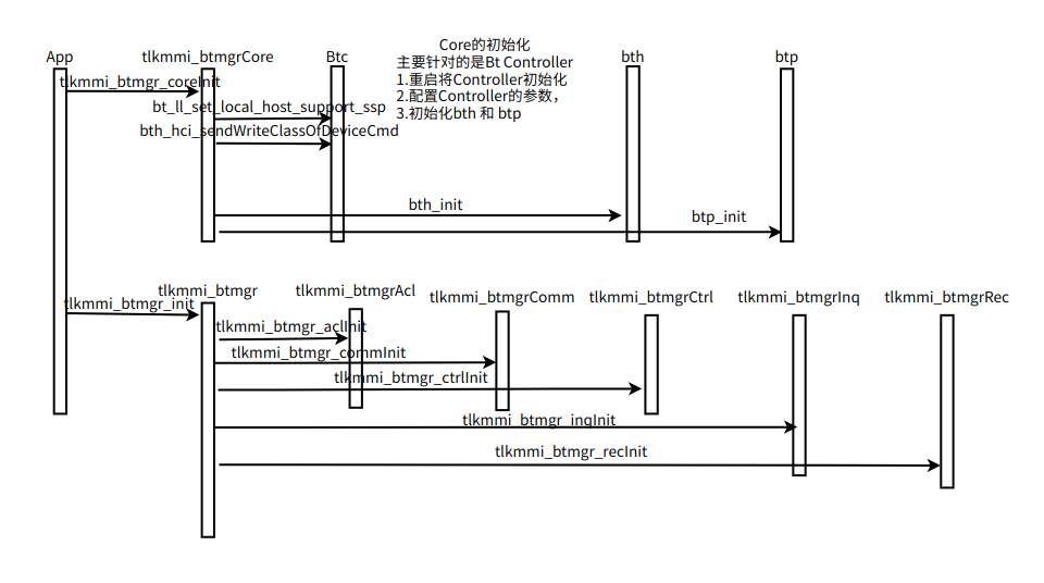 BTMGR初始化
