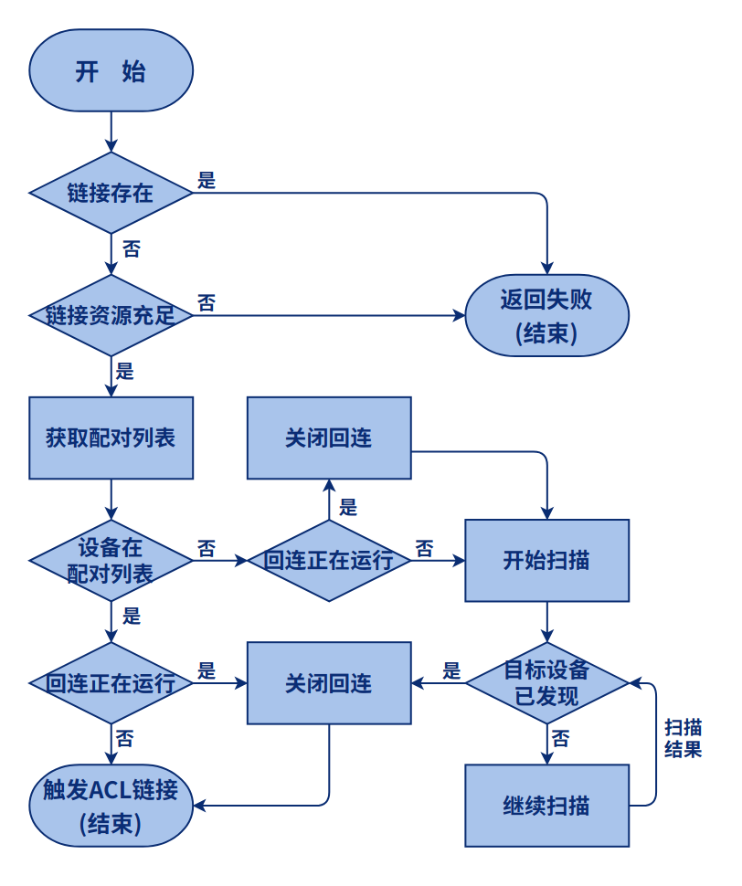 BTMGR链接流程