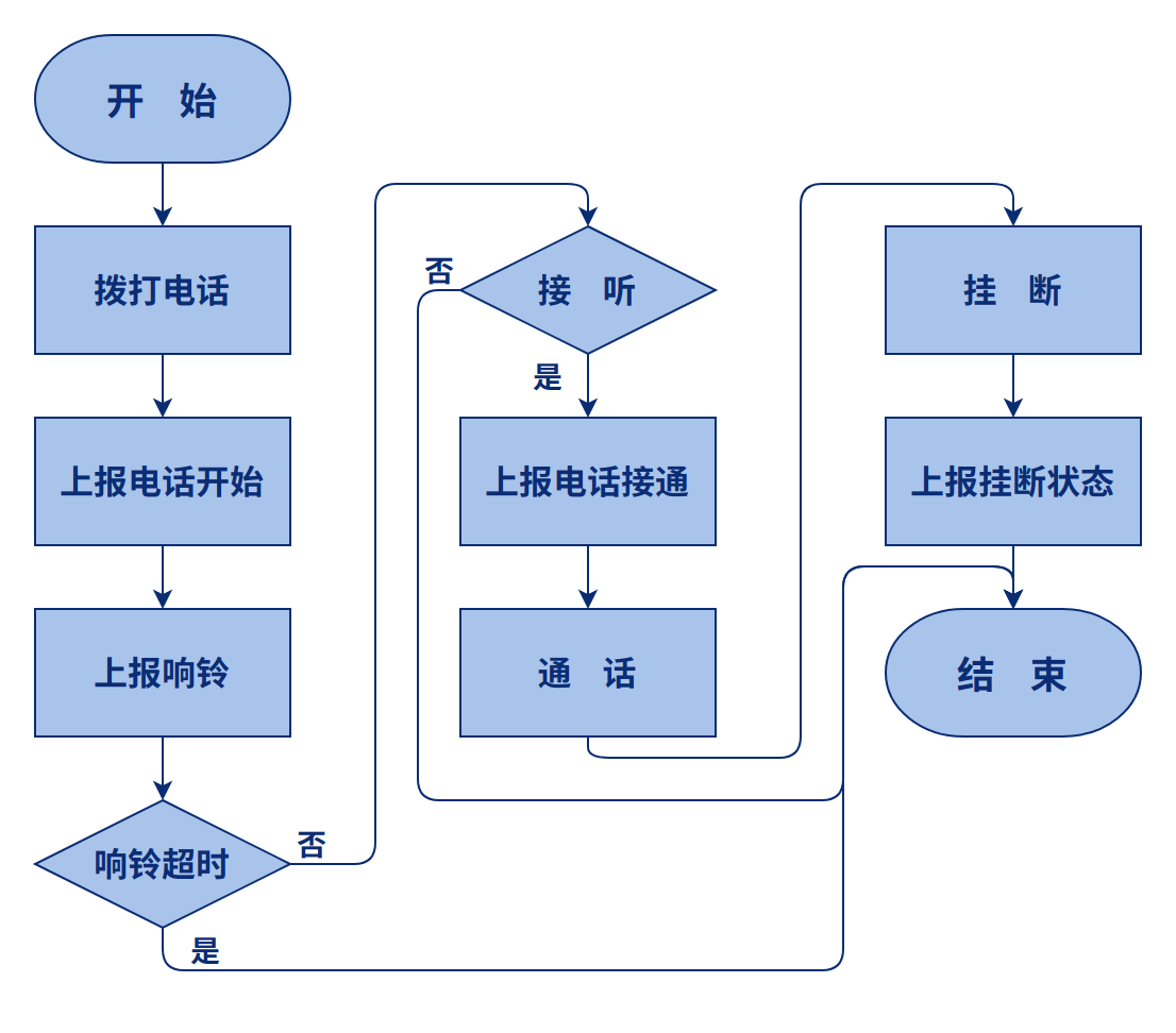 拨打电话流程图