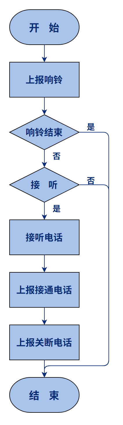 来电接听流程图