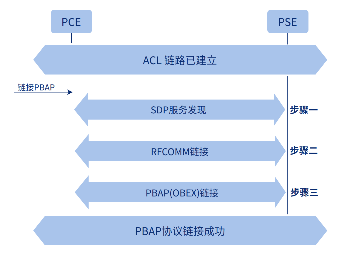 PBAP流程图