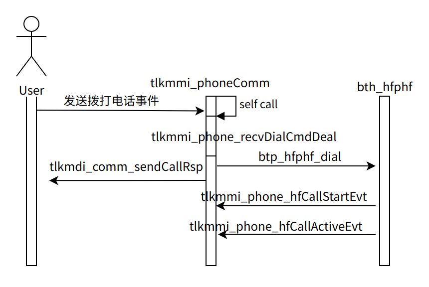 Phone通话相关流程序列图