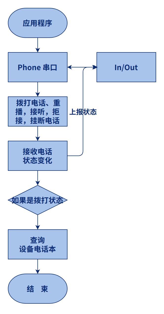 Phone的流程图