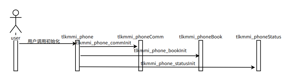 Phone初始化