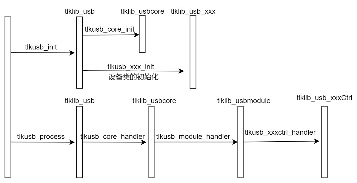 USB运行流程0
