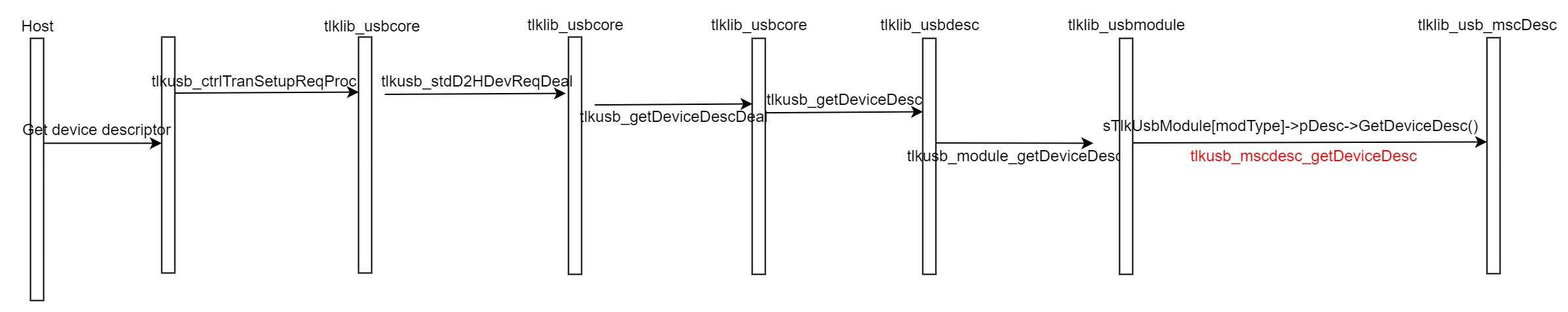 USB运行流程1