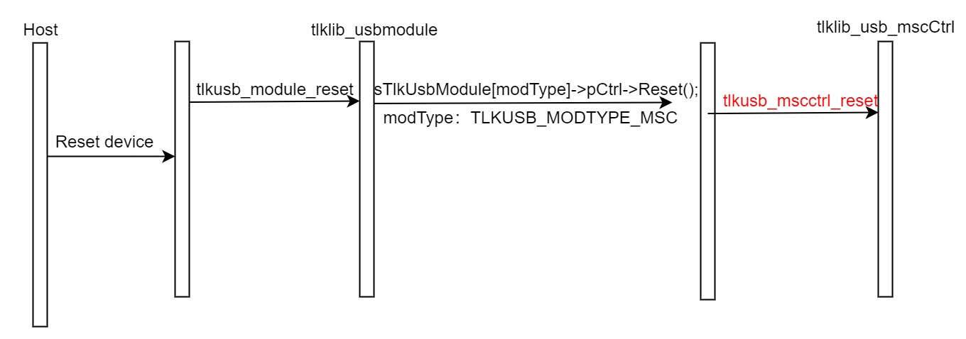 USB运行流程2