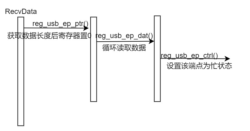 USB数据发送序列图