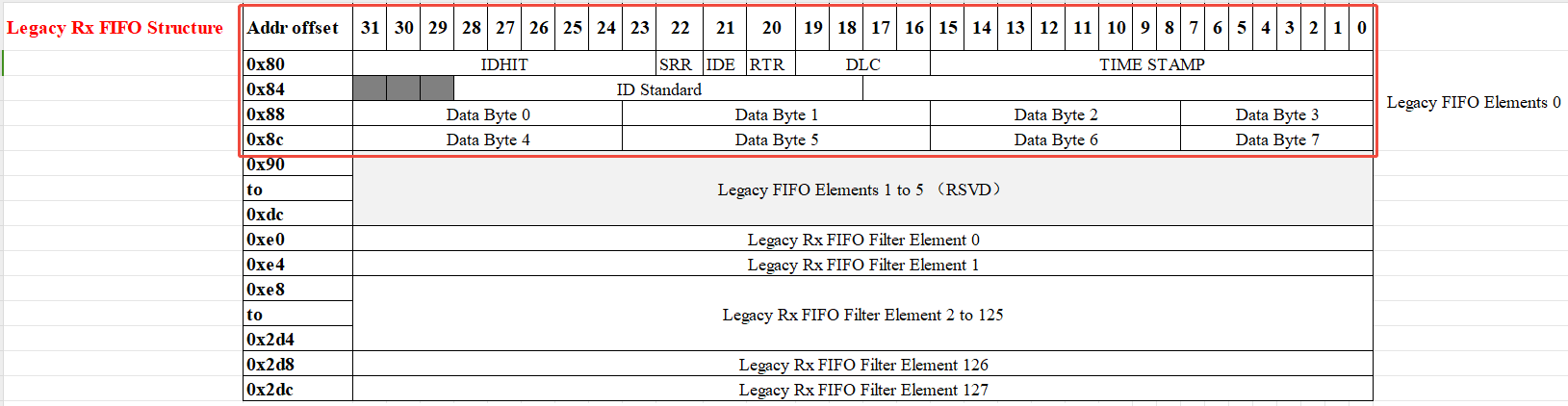 Legacy Rx FIFO 存储格式