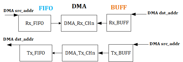 DMA与Audio FIFO交互图