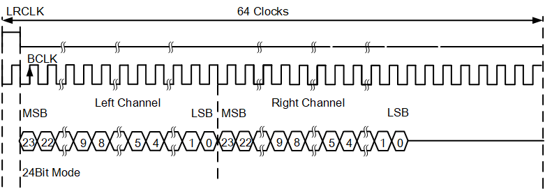 DSP format (Mode-B)