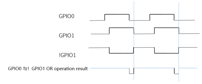 两个GPIO设置为一种中断,上升沿触发 GPIO0设置上升沿触发,GPIO1设置下降沿触发