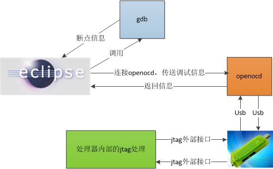 JTAG调试架构 JTAG调试架构