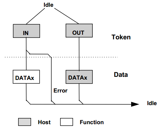同步传输流程图 同步传输流程图
