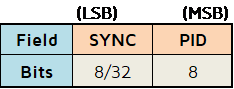 PRE ACK NAK STALL NYET包格式 PRE ACK NAK STALL NYET包格式