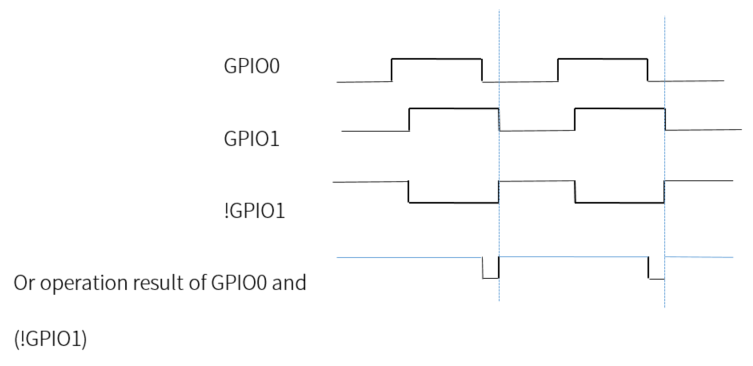 GPIO0设置上升沿触发，GPIO1设置下降沿触发