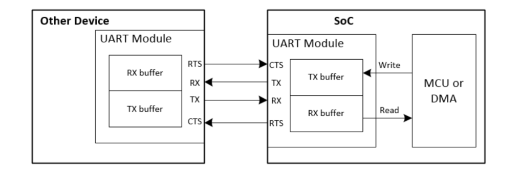 UART通信原理