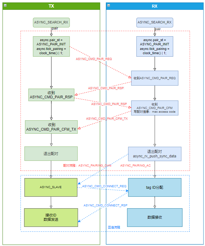 配对流程