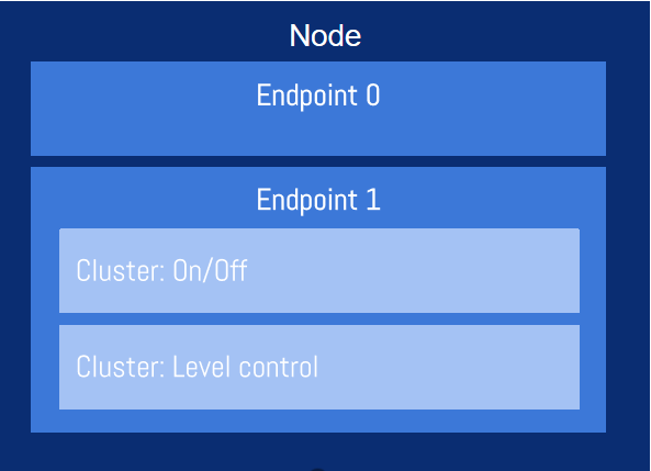 Data model