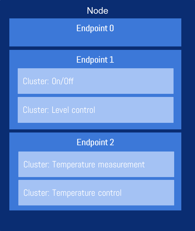 Node示例