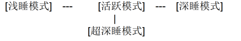 不同睡眠模式的转换图示
