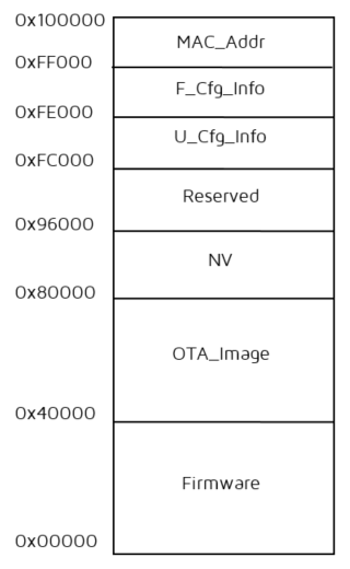 1MB Flash空间分布图