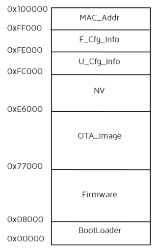 1MB Flash空间分布图