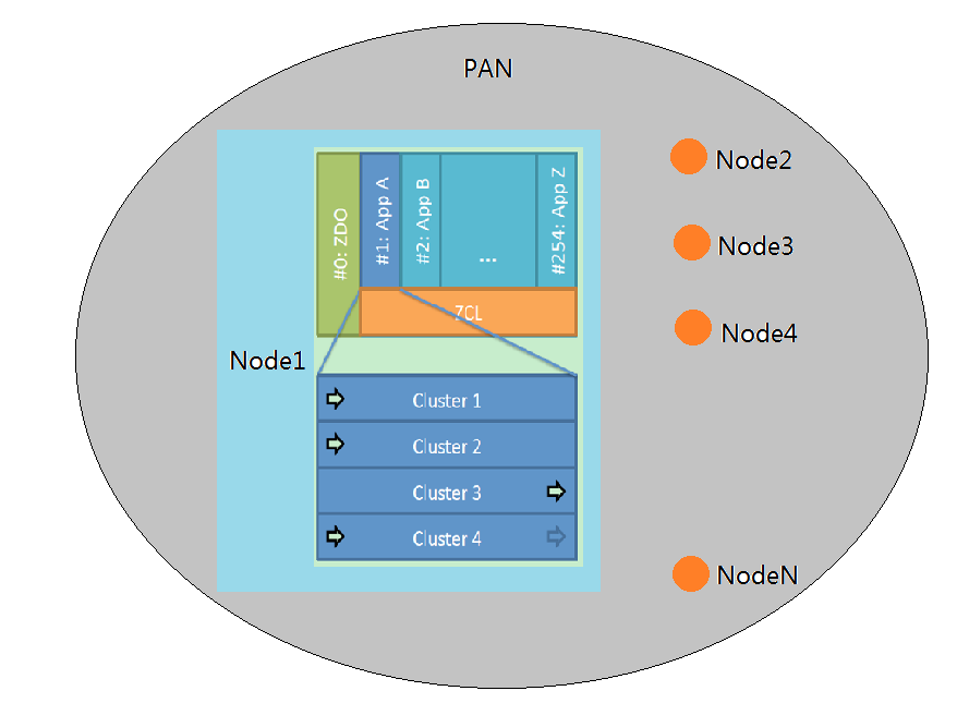 Endpoint, Cluster和Node关系示意图