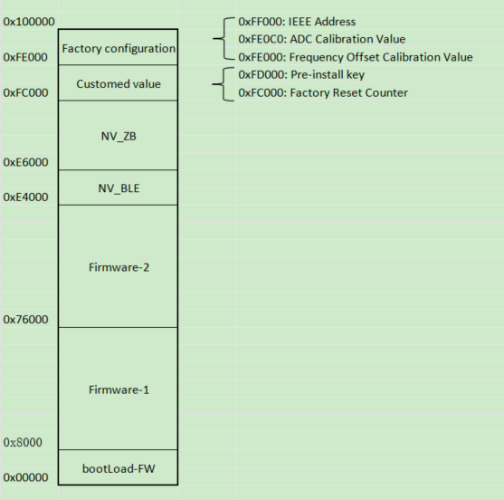 软件bootload方式的1M Flash空间分布