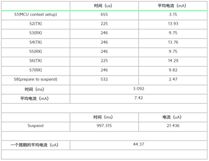广播态下测试条件1的电流数据