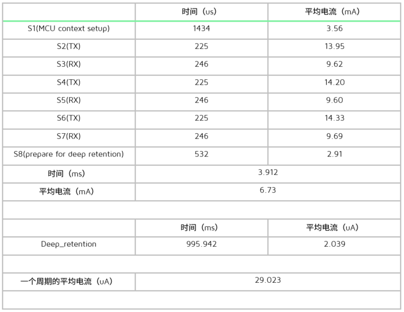 广播态下测试条件2的电流数据