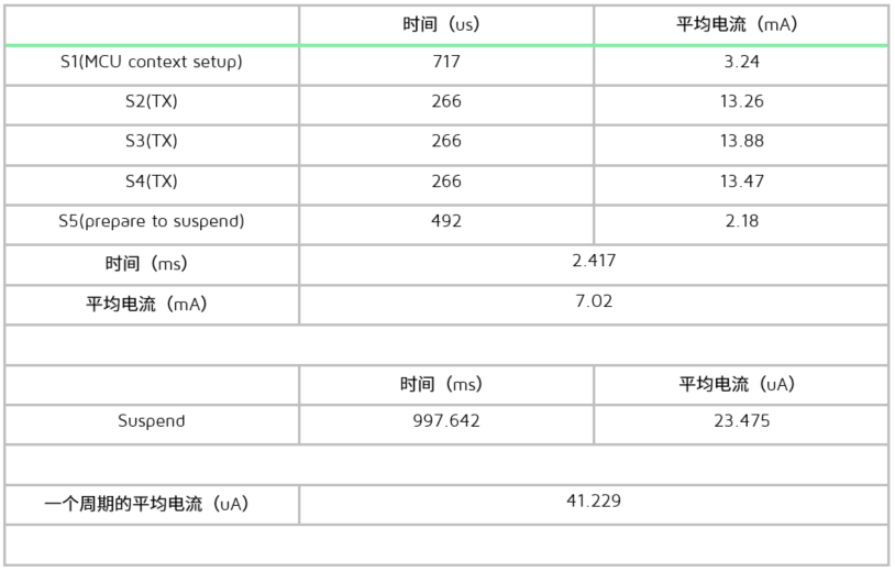 广播态下测试条件3的电流数据