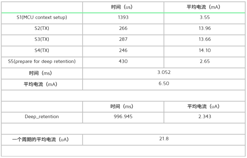 广播态下测试条件4的电流数据