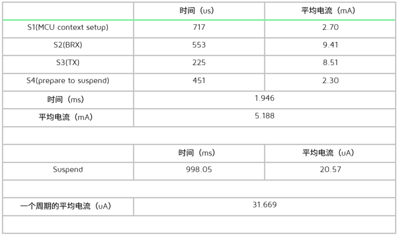 长连接下测试条件1的电流数据