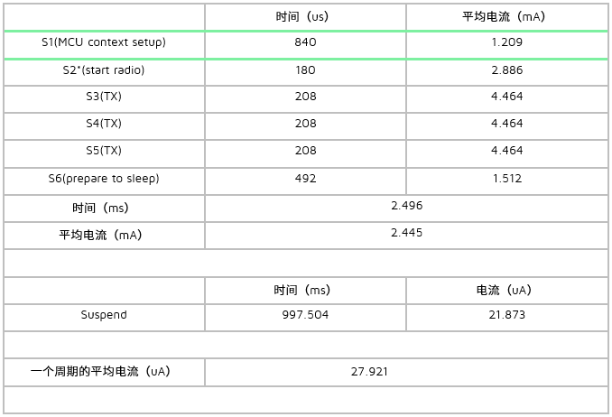 广播态下测试条件2的电流数据