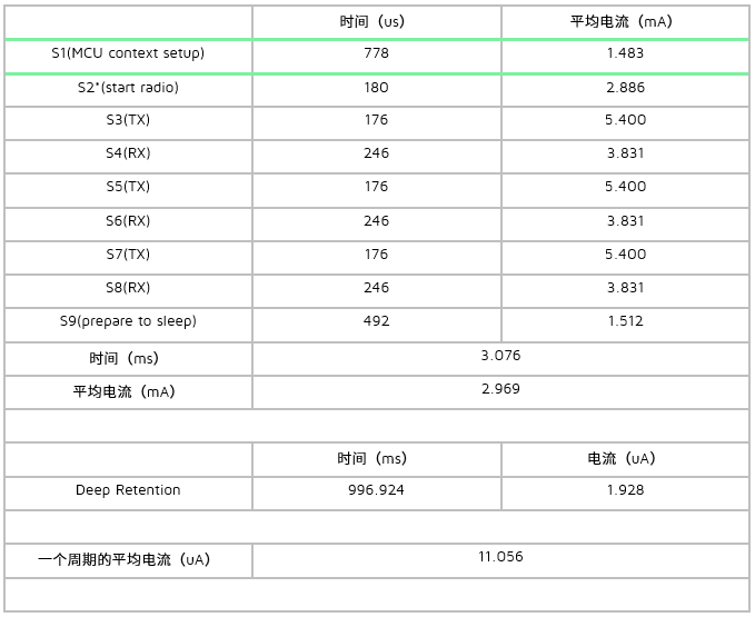 广播态下测试条件3的电流数据