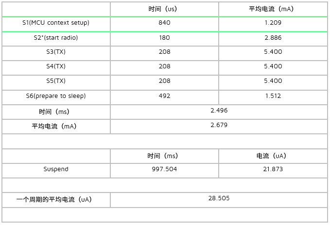 广播态下测试条件4的电流数据