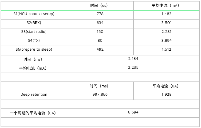 长连接下测试条件1的电流数据