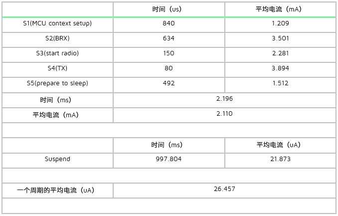 长连接下测试条件3的电流数据