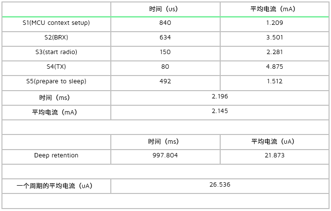 长连接下测试条件4的电流数据